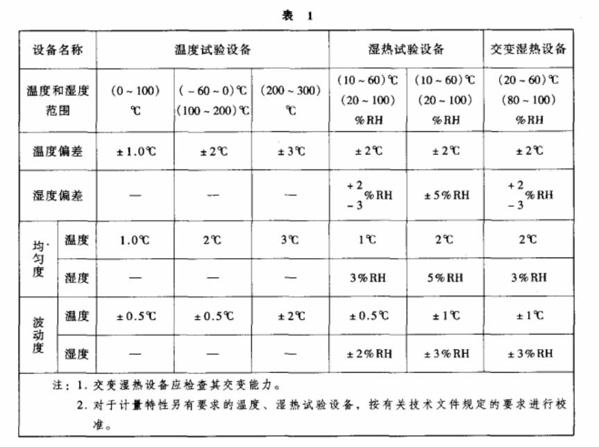 環(huán)境試驗(yàn)設(shè)備溫度、濕度校準(zhǔn)之基礎(chǔ)知識(shí)介紹