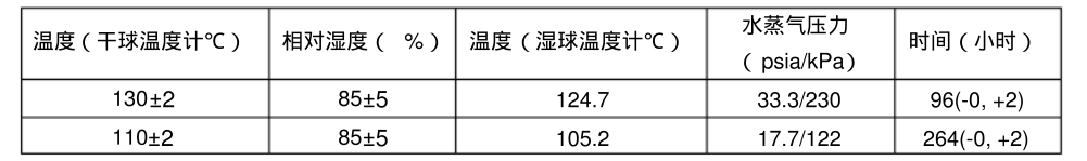 溫度，相對(duì)濕度和時(shí)間