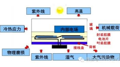 引起電子封裝<i style='color:red'>加速失效</i>的因素有哪些？