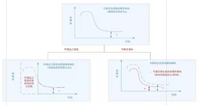 圖3 環(huán)境應力篩選與可靠性增長、增長摸底試驗的作用