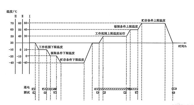 溫度循環(huán)試驗需要幾個循環(huán)？