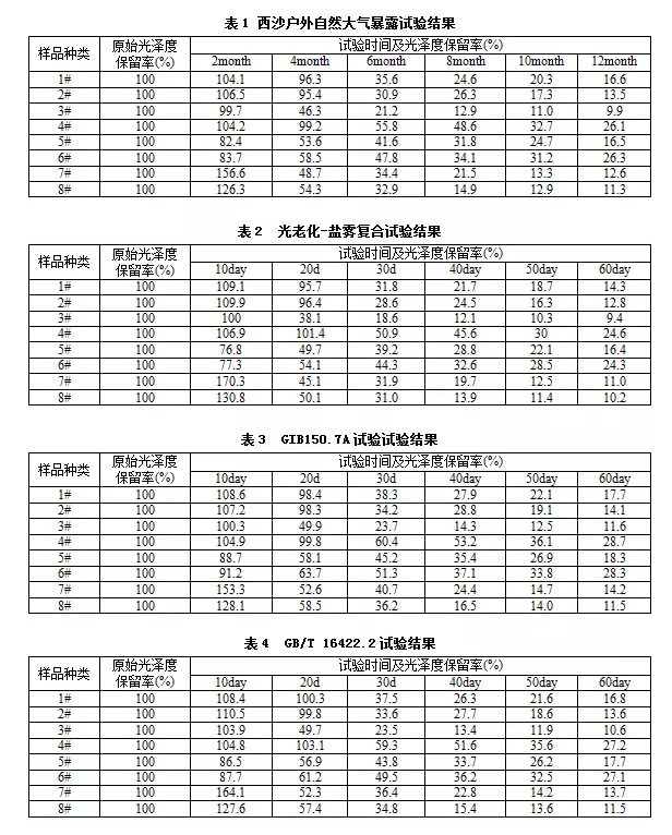 表1、表2、表3和表4