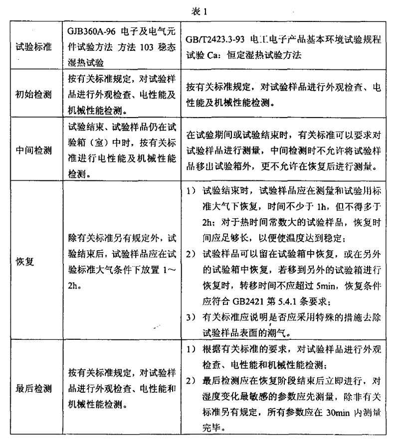 2、恒定（穩(wěn)態(tài)）濕熱試驗(yàn)樣品檢測(cè)應(yīng)注意的事項(xiàng)